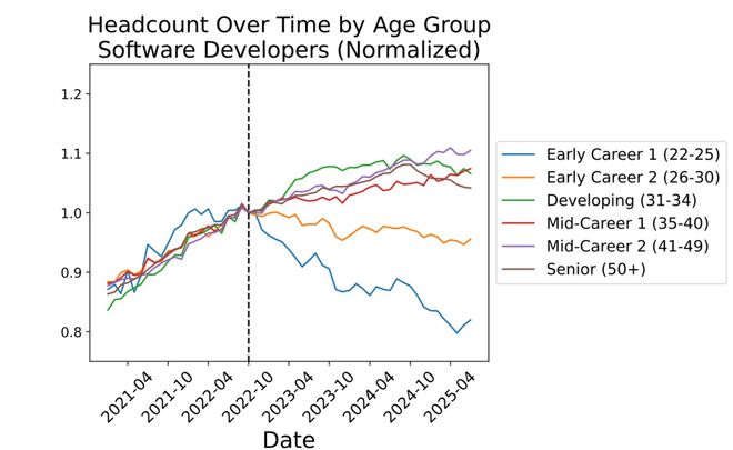 ！Karpathy惊呼26届毕业生崩溃pg电子网站美国码农正被AI「大屠杀」(图6)